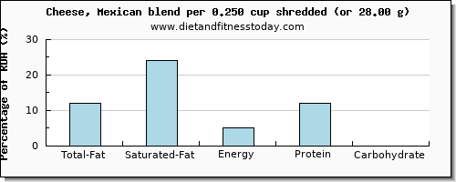 total fat and nutritional content in fat in mexican cheese